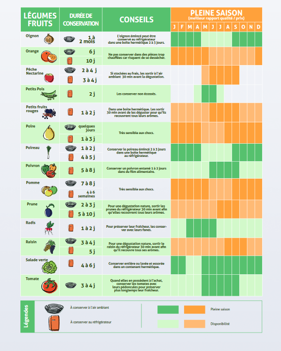 Pourquoi manger des fruits et des légumes au rythme des saisons